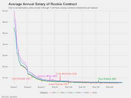 the steep slide of nfl rookie salaries chart nfl