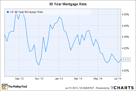 Mortgage Rates Could Stay Low Until 2016 The Motley Fool