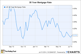 mortgage rates could stay low until 2016 the motley fool