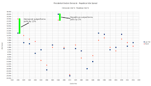 historical polling for united states presidential elections