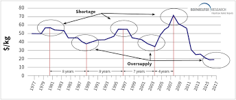 Check spelling or type a new query. Polysilicon Price Chart Forecast History Bernreuter Research