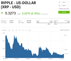 The fact that ripple spiked in value by the mere speculation of its addition to coinbase means that its actual addition will cause the currency to skyrocket, bringing a lot of profit for coinbase as well. Ripple S Xrp Spikes After Coinbase Says It Ll Add The Cryptocurrency Currency News Financial And Business News Markets Insider