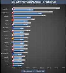 Ski Instructor Salaries How Much Do Ski Instructors Earn 2019