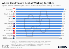 Chart Where Children Are Best At Working Together Statista