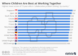 chart where children are best at working together statista