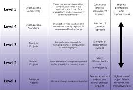 Five Levels Of Change Management Maturity Change Management Change Management Models Management