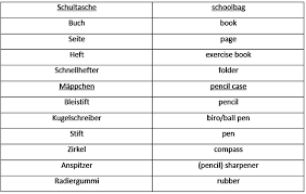 Klasse 5 klasse 6 klasse 7 klasse 8 klasse 9 klasse 10. Das Thema Schule Im Englischen Vokabelliste