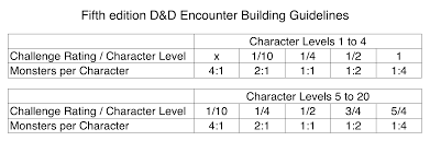 First i'll explain why this happens, and. A New Dm S Guide For Building Combat Encounters Posts D D Beyond