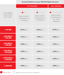 Dbs Multiplier Dbs Singapore