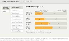 Millennials (generation y) this is the cohort you've probably heard the most about. Who Is The Millennial Generation Pew Research Graphic Sociology