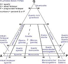 the qap ternary diagram is used to classify igneous rocks