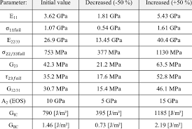 Material Parameters Investigated Towards Their Sensitivity