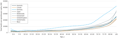 Healthcare Spending By Age An International Comparison In 2020 Health Care Higher Income This Or That Questions