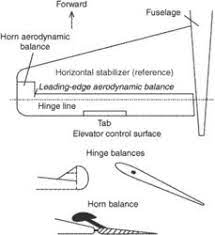 Shop our vast selection of products and best online deals. Aerodynamic Balance Article About Aerodynamic Balance By The Free Dictionary