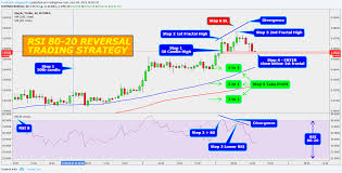 rsi 80 20 reversal trading strategy for bitfinex xrpusd by