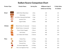 Sodium And The American Diet Food And Health Communications