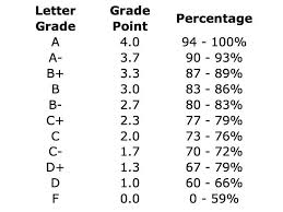 15 convert letter grades to percentages and credit values