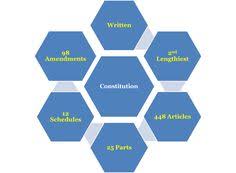 30 Best Polity Images Indian Constitution Infographic