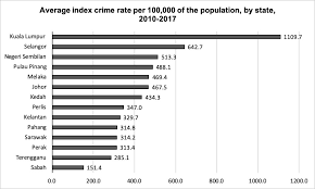 While the government claims a reduction in the number of violent crimes since as malaysian society has modernized, however, property crimes have become more sophisticated. Crime Trends And Patterns In Malaysia Kyoto Review Of Southeast Asia