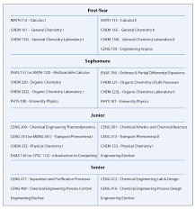Chemical Engineering Undergraduate Curriculum Information Yale School Of Engineering Applied Science
