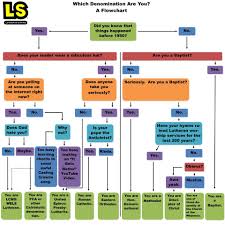 which denomination flow chart lutheran satire