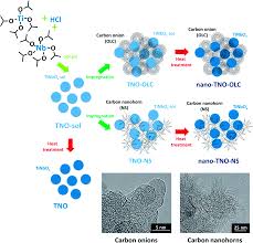Is titanium detected by metal detectors? Nanosized Titanium Niobium Oxide Carbon Electrodes For Lithium Ion Energy Storage Applications Sustainable Energy Fuels Rsc Publishing