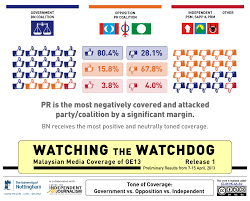 Jan 24, 2013 · the election commission (ec) has gazetted the official results of the 13th general election held on may 5, ec chairman tan sri abdul aziz mohd yusof said. Infographs On Media Coverage Of Upcoming Malaysian Elections Ifex