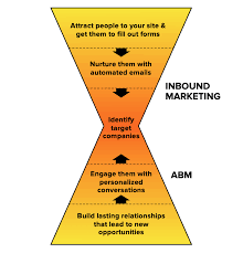 Includes skills, salary, education the account manager's job is to ensure complete client satisfaction with the company's product or service. Account Based Marketing The Complete Abm Guide Drift