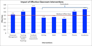 What Practices Make A Difference In The Classroom