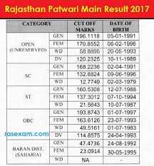 First, open the rsmssb official website. Rajasthan Patwari Main Result 2017 Cutoff Marks Ras Exam 2019 News Date Discussion Forum