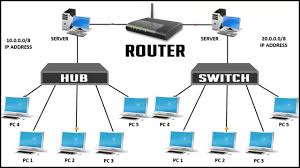 Computers in a lan can be linked. Network Devices Hub Switch Router Bridges Network Card Kara Nigeria Online