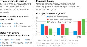 Are Medicaid Work Requirements A Good Idea Wsj