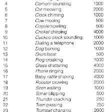 This page contains cricket sounds & music loops that are available in either.wav or.mp3 format. List Of 25 Sound Effects And Their Octave Band Center Frequencies Used Download Table