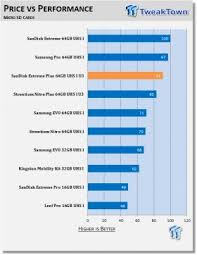 Карта памяти sandisk extreme microsdxc class 10 uhs class 3 v30 a2 160mb/s 64gb + sd adapter. Sandisk Extreme Uhs I And Extreme Plus Microsdxc U3 Memory Card Review Tweaktown