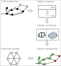 Binance p2p is a global peer to peer cryptocurrency exchange that allows users to register and make a deal. The Formation Of Dynamic Data Blocks P2p Networks Do Not Guarantee Download Scientific Diagram