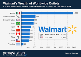 chart walmarts wealth of worldwide outlets statista