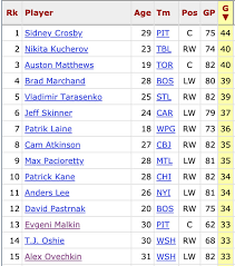 Over The Last Five Seasons Alex Ovechkin Has Scored 53 More