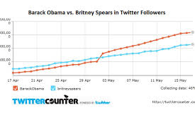 Chart Barack Obama Vs Britney Spears On Twitter The Atlantic