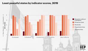 A relatively small city, california city is looking at the trend, it is expected that the rate of crime in the city will go up in 2019 as opposed to 2016. Global Peace Index On Twitter Mexico Peace Index 2020 The Five Least Peaceful States Have Consistently Poor Scores In The Homicide Firearms Crime And Organized Crime Indicators In 2019 Colima Had
