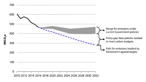 Ccc A Plan To Fill The Uks Climate Policy Gap Is Urgently