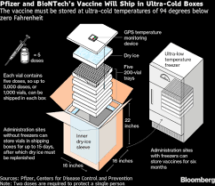 The coronavirus vaccine developed by pfizer and biontech appears to protect 94% of adults over 65 years old. Crucial Vaccine And Treatment Data Only Days Away Bloomberg