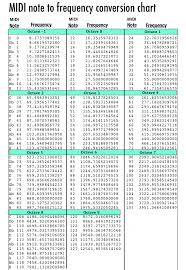 what are the true frequencies of the piano keys music