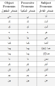 practice pronoun suffixes arabic language blog