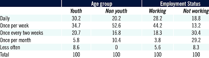 With over 6,000 gaming industry members sbc is a leading source for sports betting and. Frequency Of Betting On Sports By Age Group And Employment Status Download Scientific Diagram