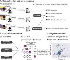 Make sure that you prepare for the correct version of the test. From Discourse To Pathology Automatic Identification Of Parkinson S Disease Patients Via Morphological Measures Across Three Languages Sciencedirect