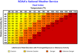 geology in motion heat index vs humidex