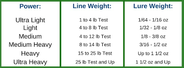 Fishing Lure Weight Chart Related Keywords Suggestions