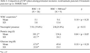 Normal Cerebrospinal Fluid Values In Full Term Gestation And