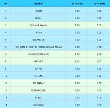 Zakat fitrah adalah zakat yang harus ditunaikan bagi seorang muzakki yang telah memiliki kemampuan untuk menunaikannya. Kadar Bayaran Zakat Fitrah 2019 Untuk Seluruh Negeri Di Malaysia Dan Waktu Afdal Keluarkan Zakat Fitrah