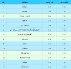 Hanya saja, zakat itu dibebankan kepada sang ayah. Kadar Bayaran Zakat Fitrah 2019 Untuk Seluruh Negeri Di Malaysia Dan Waktu Afdal Keluarkan Zakat Fitrah